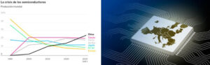 Gráfico de la producción mundial de semiconductores y una ilustración de un microchip con el mapa de Europa, destacando la crisis de los semiconductores y su impacto en la cadena de suministro global.